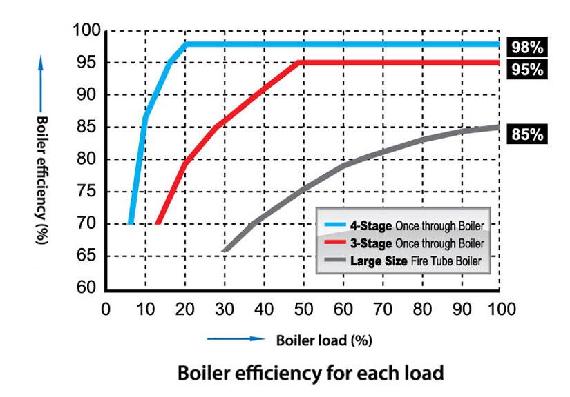 Boiler Efficiency Curve At Ben Michael Blog